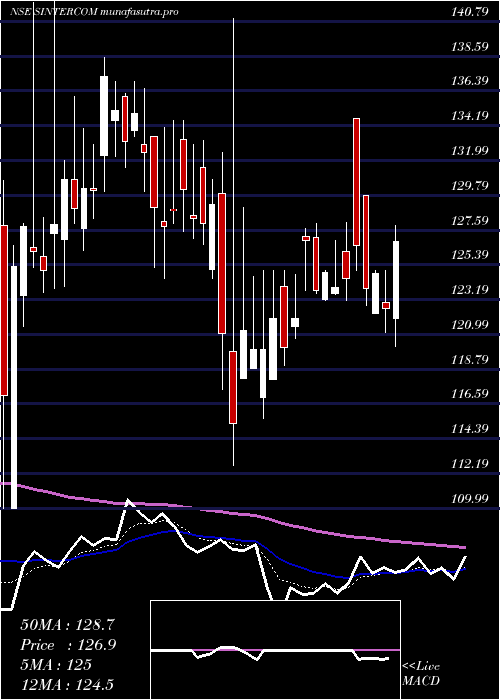 Daily chart SintercomIndia