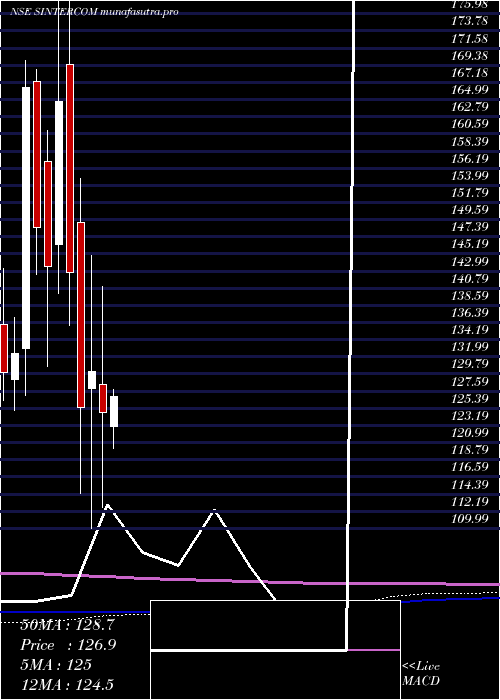 monthly chart SintercomIndia