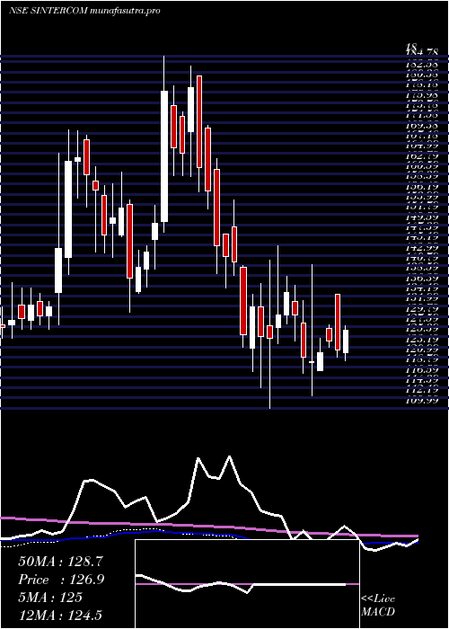 weekly chart SintercomIndia