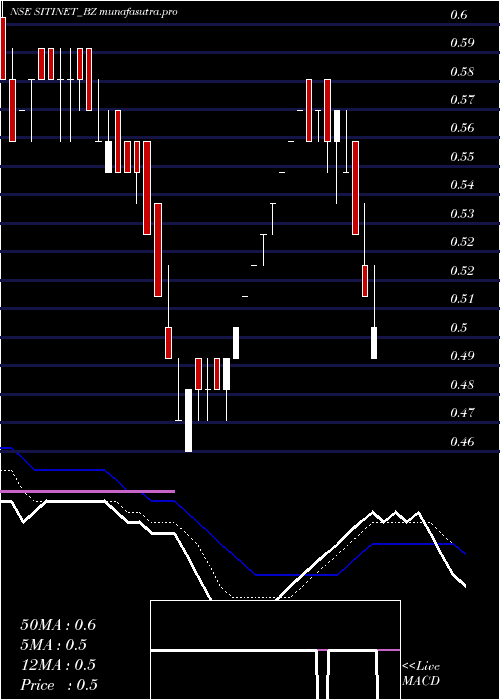 Daily chart SitiNetworks