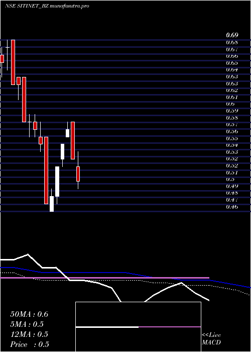 weekly chart SitiNetworks