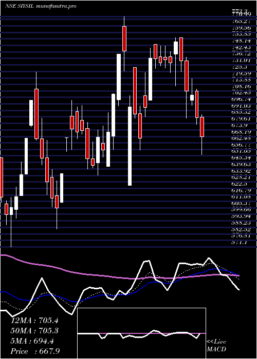  Daily chart SiyaramSilk