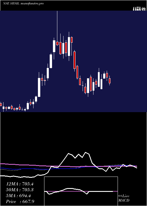  weekly chart SiyaramSilk