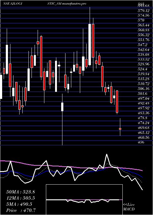 Daily chart SJ