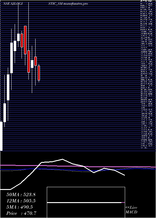 monthly chart SJ