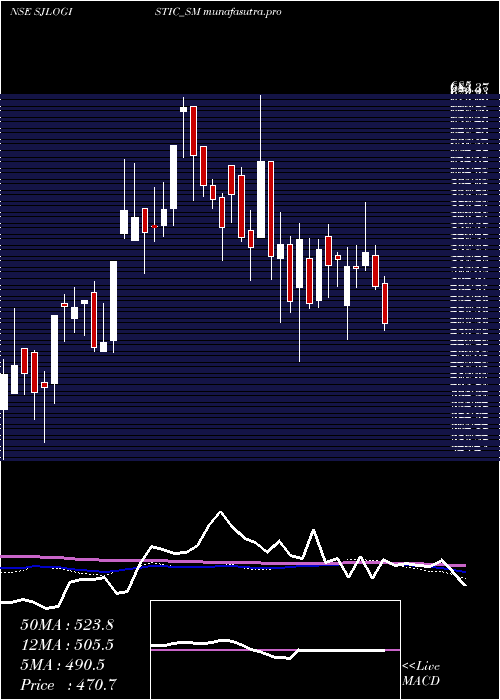 weekly chart SJ