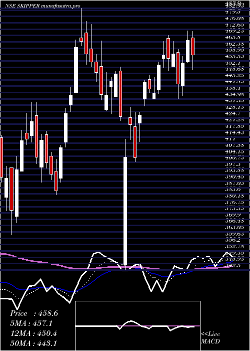 Daily chart SkipperInr1