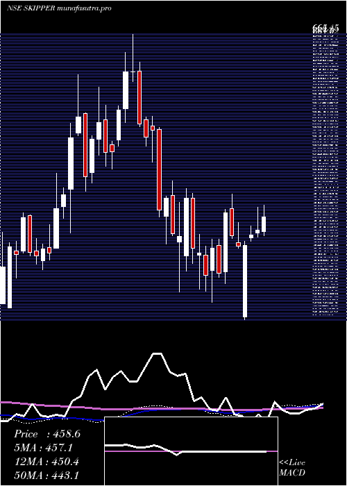 weekly chart SkipperInr1
