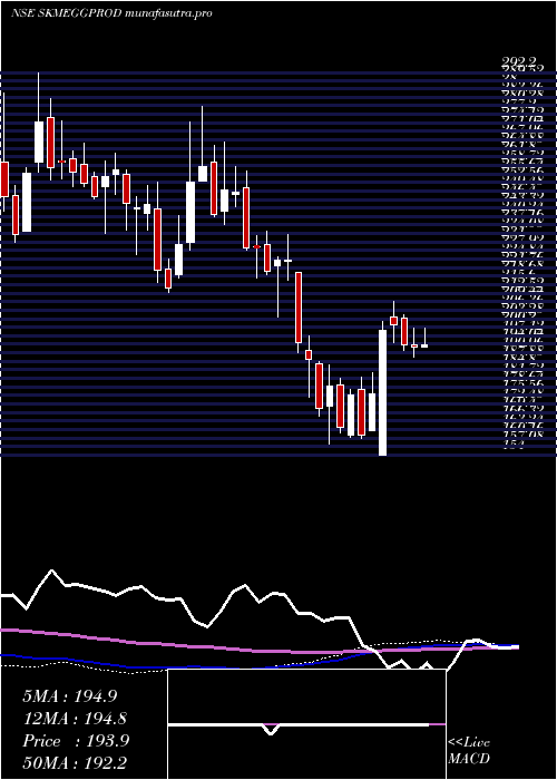 weekly chart SkmEgg