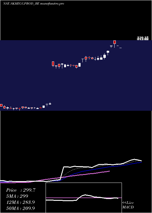Daily chart SkmEgg