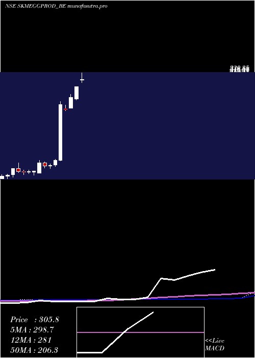 weekly chart SkmEgg