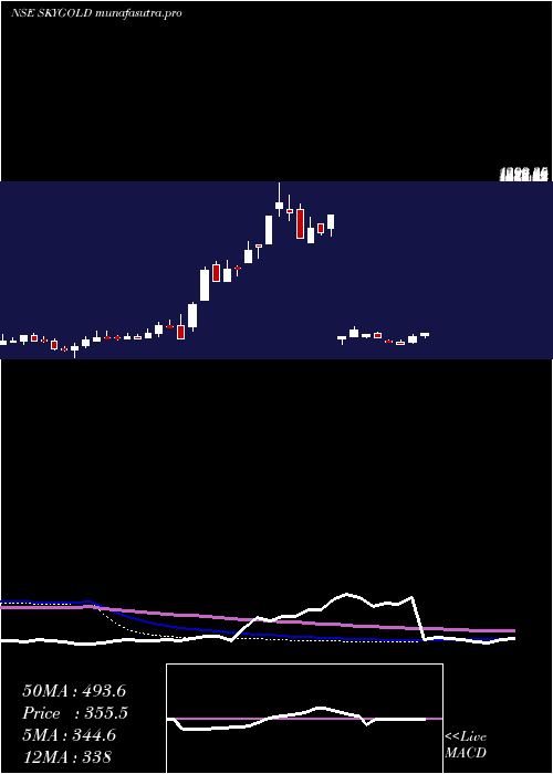 weekly chart SkyGold