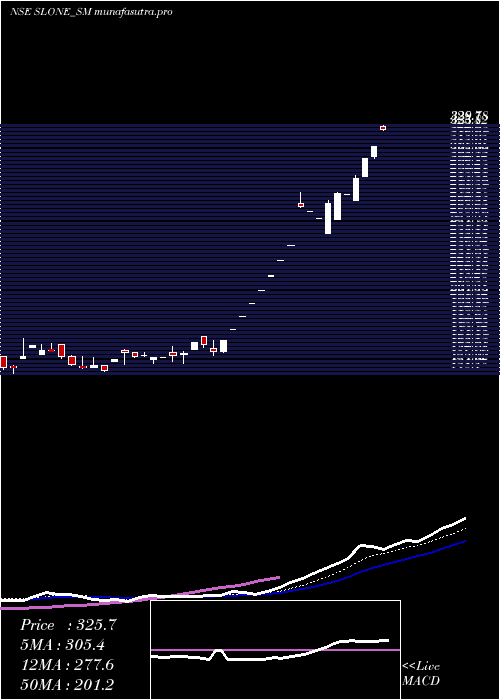 Daily chart SloneInfosystems