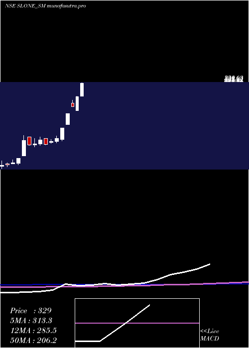 weekly chart SloneInfosystems