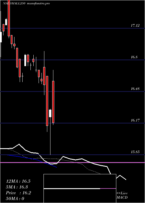 Daily chart MiraeamcSmall250