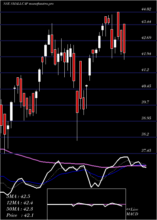 Daily chart MiraeamcSmallcap