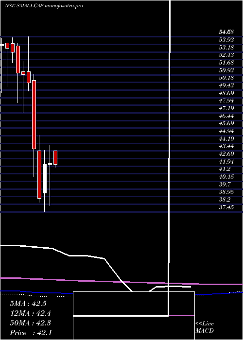 monthly chart MiraeamcSmallcap