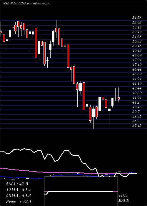 weekly chart MiraeamcSmallcap