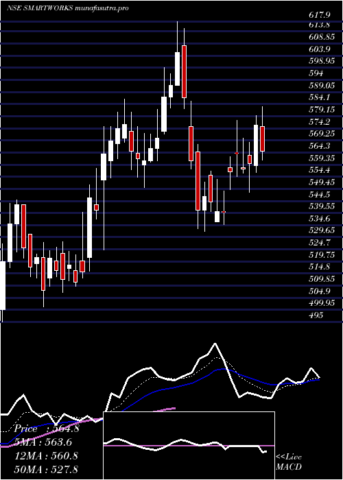 Daily chart SmartworksCoworking