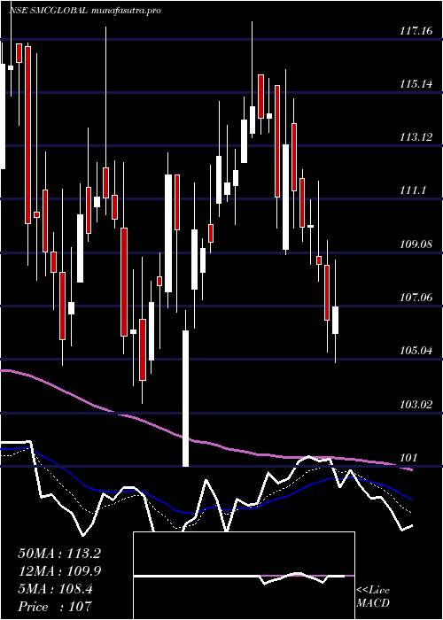 Daily chart SmcGlobal