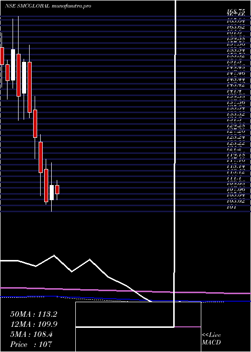 monthly chart SmcGlobal