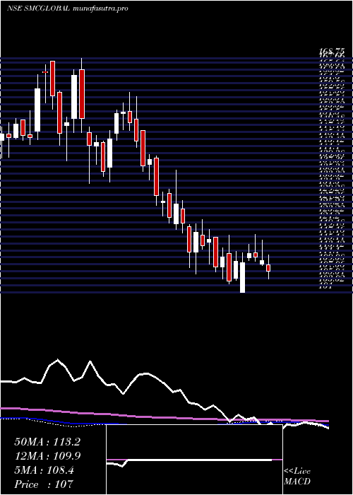 weekly chart SmcGlobal
