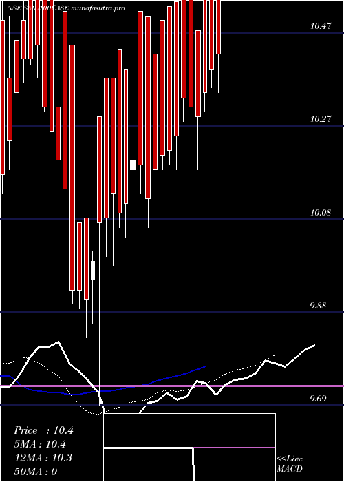 Daily chart ZerodhaamcSml100case