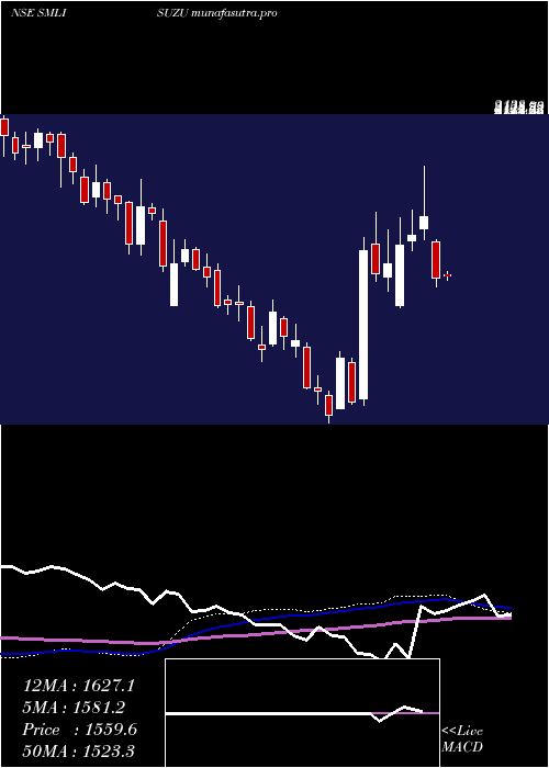 weekly chart SmlIsuzu