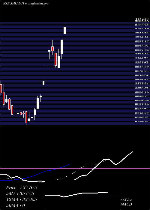 Daily chart SmlMahindra