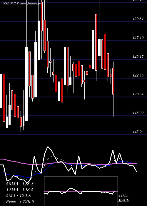  Daily chart SarthakMetals