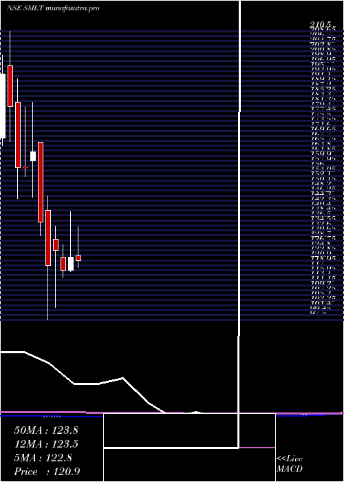  monthly chart SarthakMetals