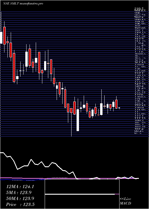  weekly chart SarthakMetals