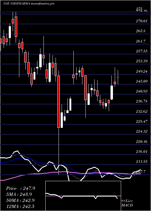 Daily chart SmsPharmaceuticals