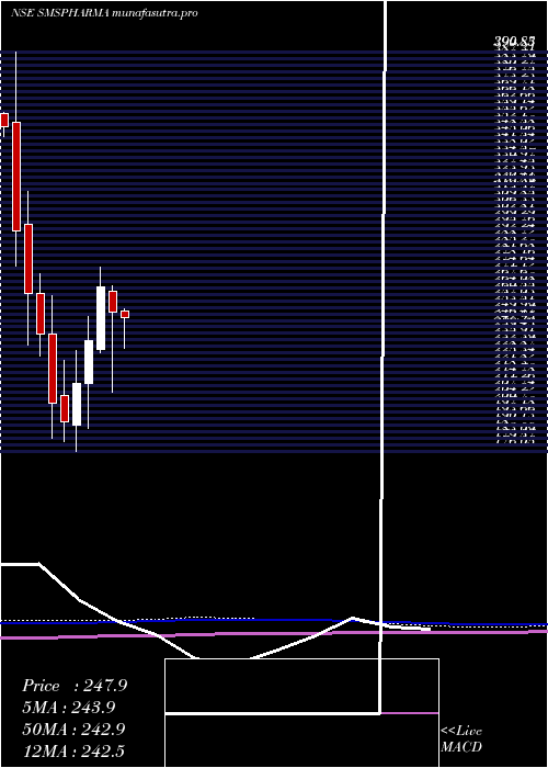 monthly chart SmsPharmaceuticals