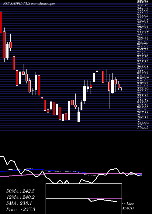 weekly chart SmsPharmaceuticals