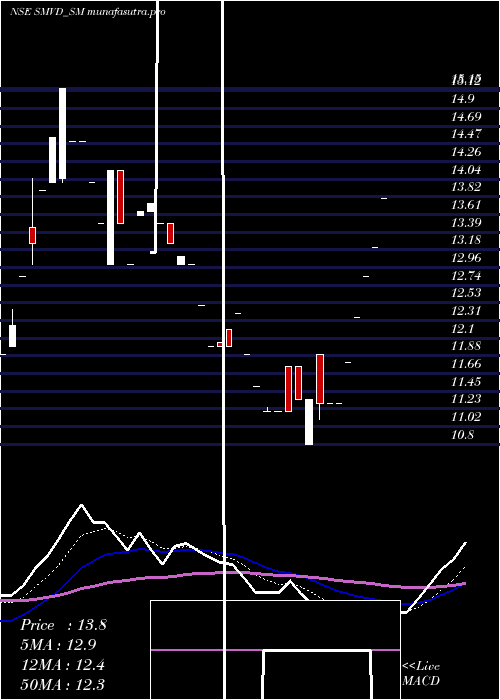 Daily chart SmvdPoly