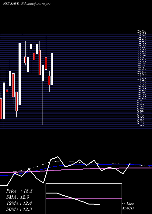 monthly chart SmvdPoly