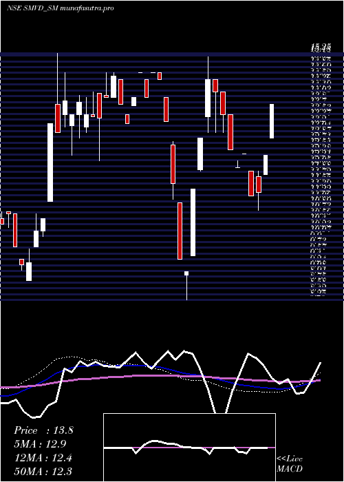 weekly chart SmvdPoly