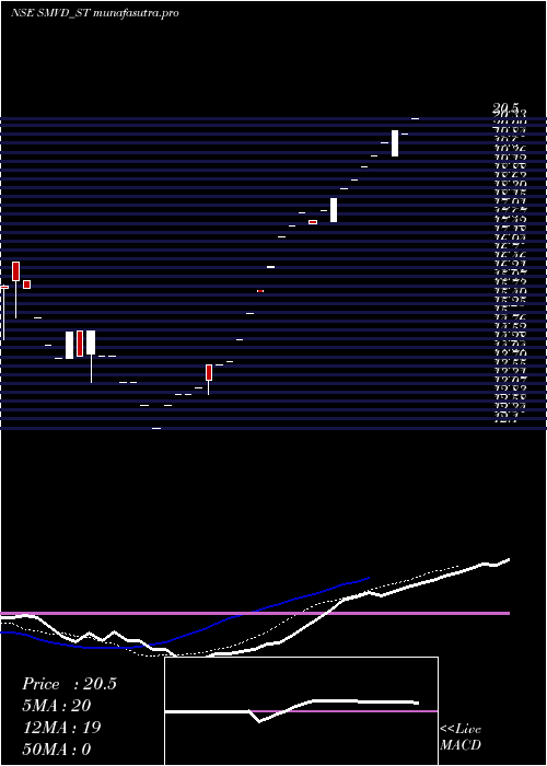 Daily chart SmvdPoly
