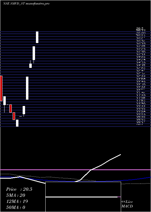 weekly chart SmvdPoly