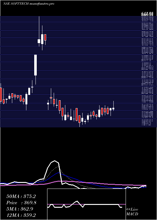 Daily chart SofttechEngineer