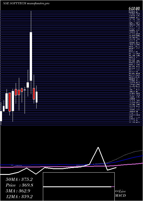 monthly chart SofttechEngineer
