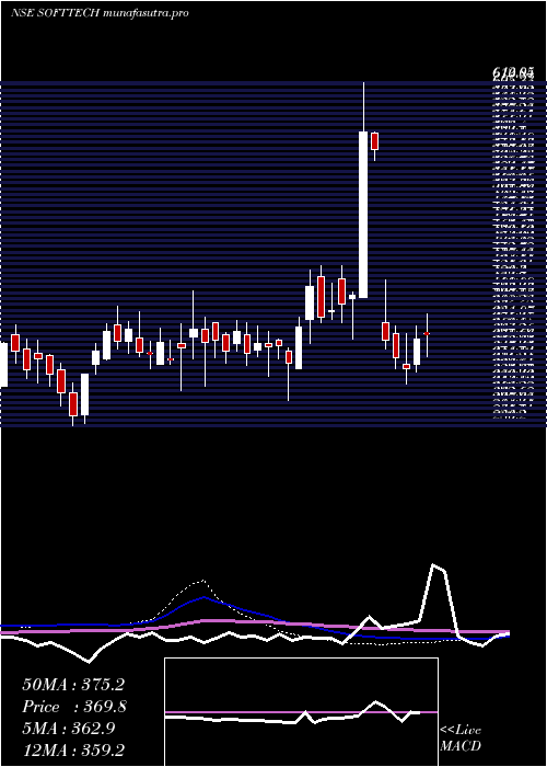 weekly chart SofttechEngineer
