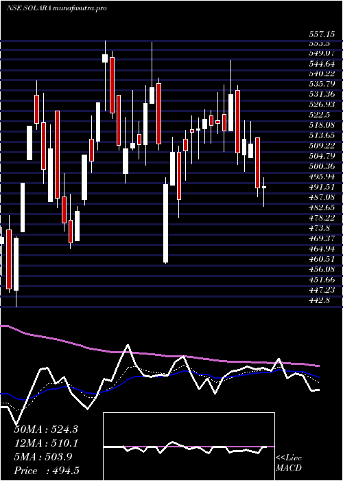Daily chart SolaraActive