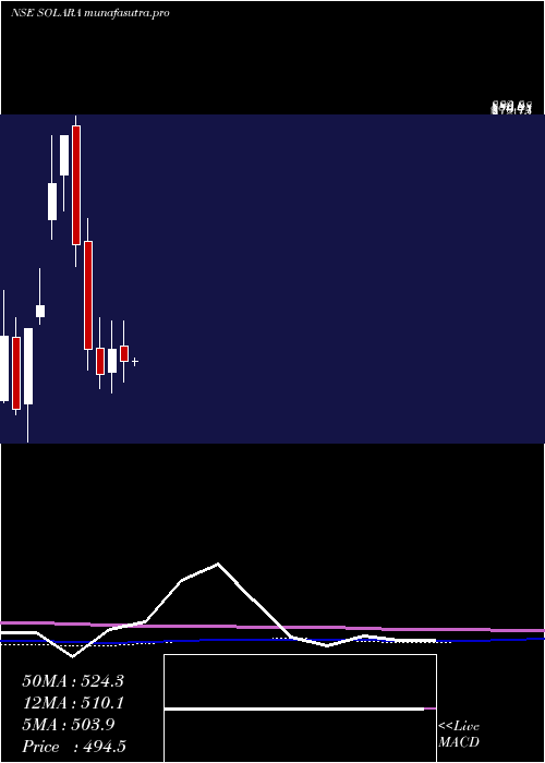 monthly chart SolaraActive