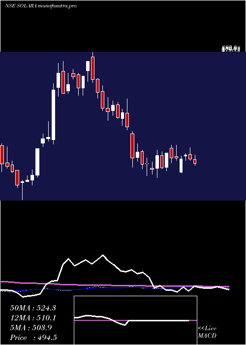 weekly chart SolaraActive