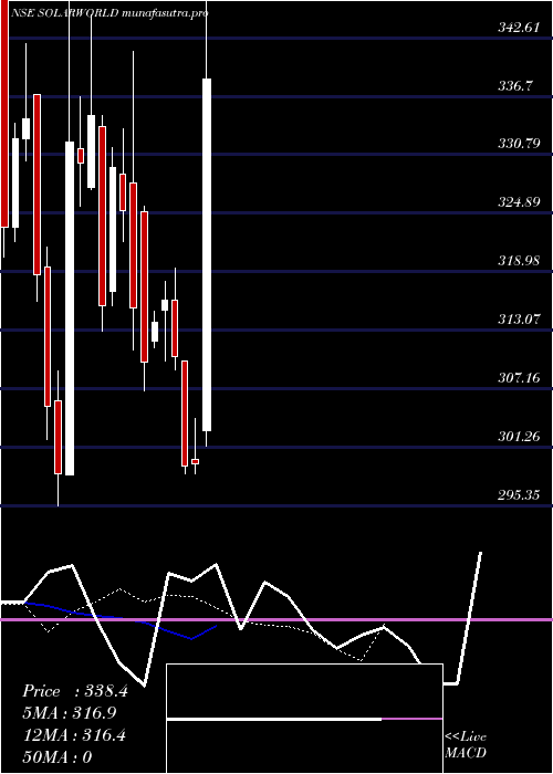 Daily chart SolarworldEnergy