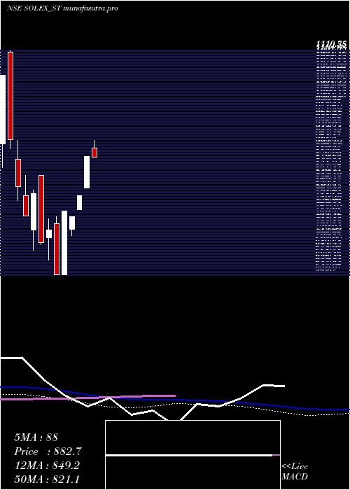 weekly chart SolexEnergy