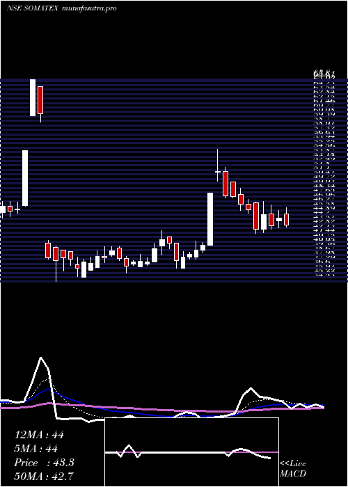 Daily chart SomaTextiles