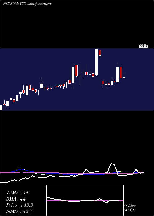 weekly chart SomaTextiles